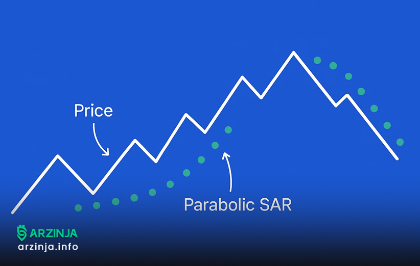 نحوه استفاده از Parabolic sar