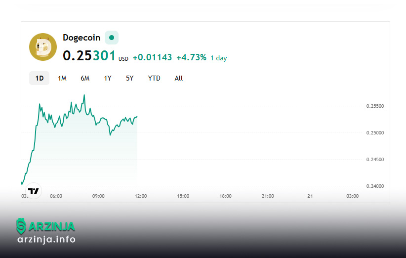 نمودار قیمت دوج کوین