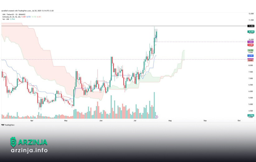 تحلیل نمودار یونی روزانه