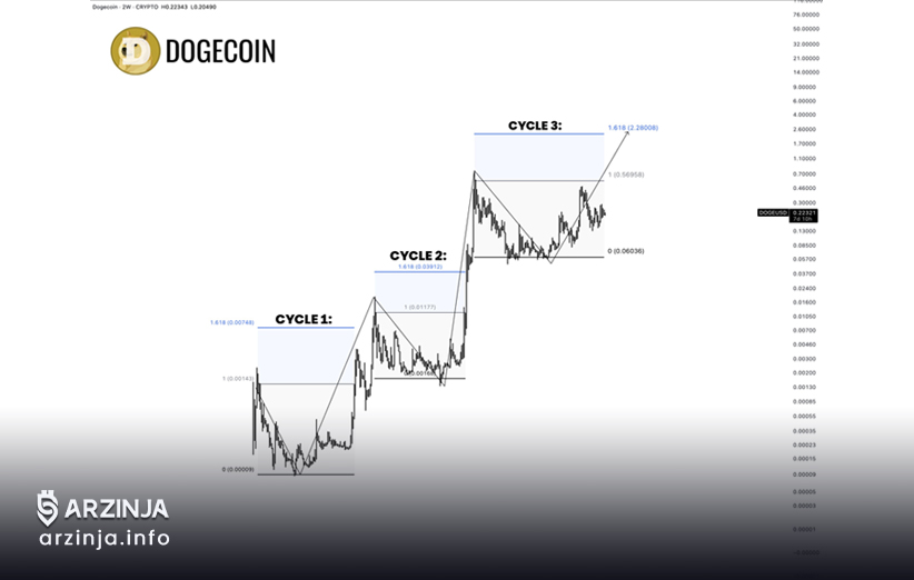 پیشبینی کارشناسان برای رسیدن DOGE به ۲ دلار و بیشتر