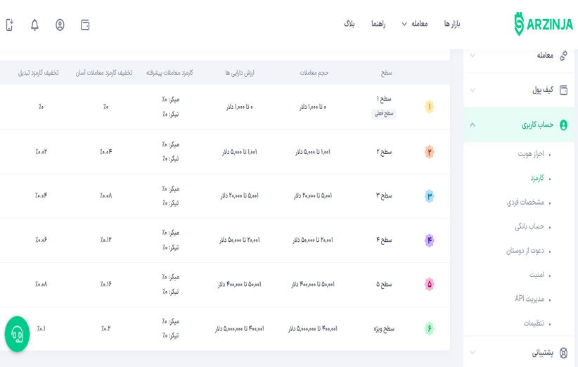 کارمزد خرید و فروش در صرافی ارزینجا