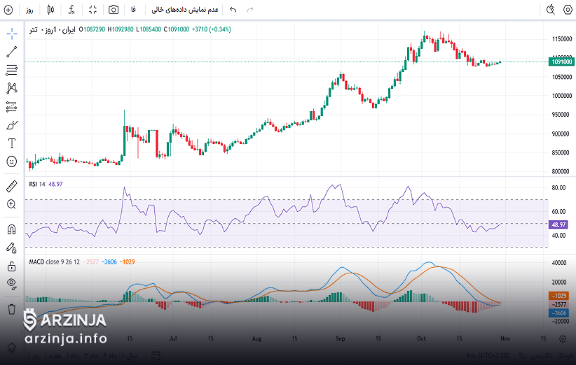 تحلیل تتر: تحلیل MACD و اندیکاتور RSI