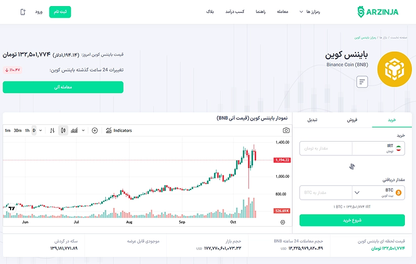 بازگشت BNB به بالاترین سطح رکوردی