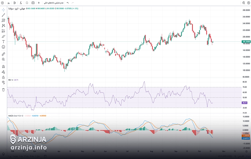 تحلیل سولانا: RSI و مکدی