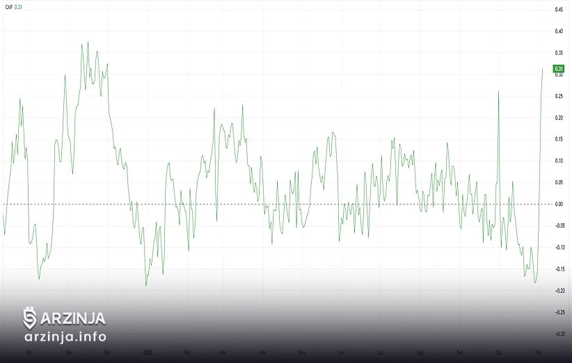 سرمایهگذاران دش در وضعیت صعودی