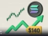 قیمت سولانا بار دیگر به محدوده ۱۴۰ دلار بازگشت؛ آیا روند صعودی نزدیک است؟