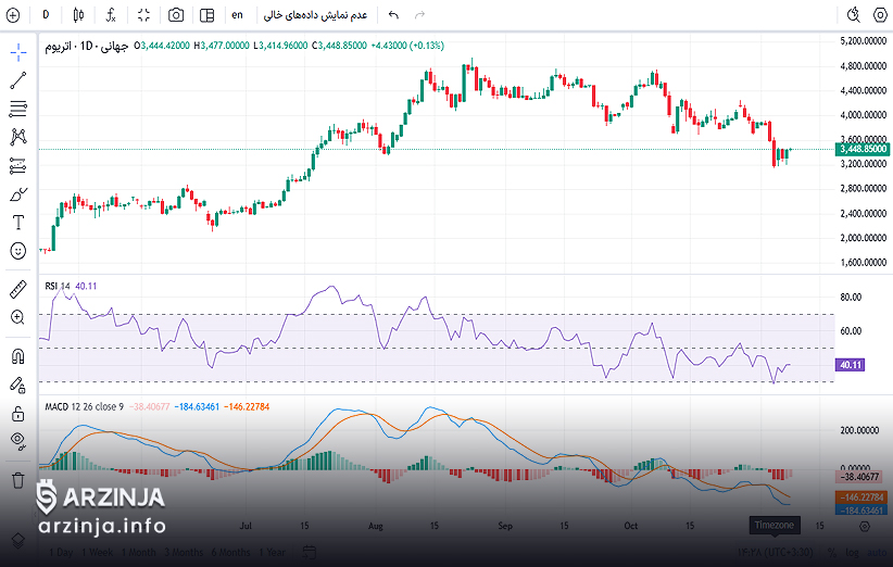 تحلیل اتریوم: شاخص RSI و مومنتوم حرکتی