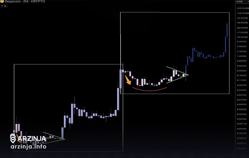 پیشبینی قیمت دوج کوین