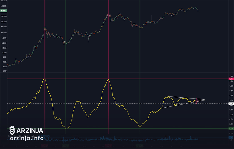 تحلیل بیت کوین و نقش aSOPR تعدیل‌شده در رفتار بازار
