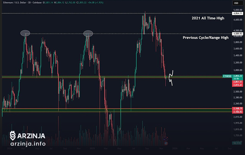 تحلیل اتریوم و سطح حمایتی ۲۸۰۰ دلار زیر ذره‌بین