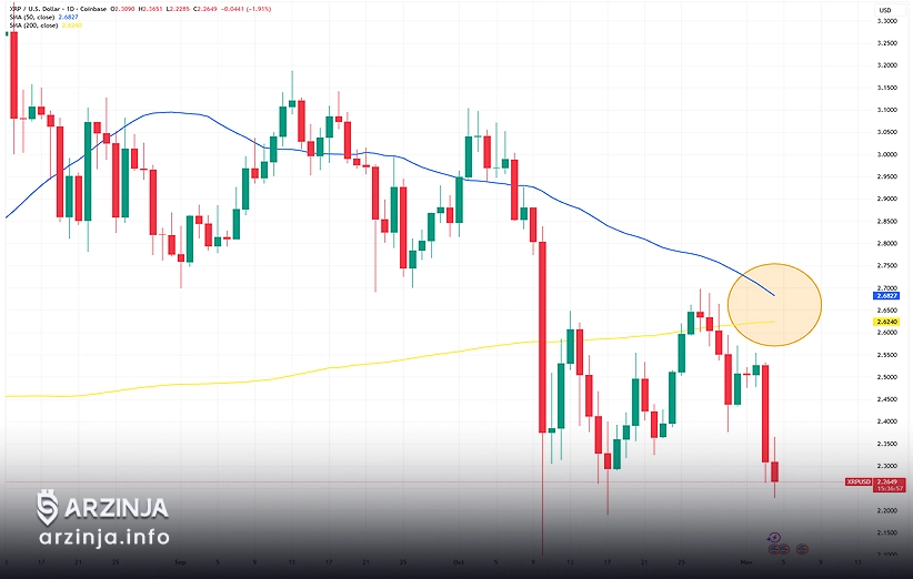 قیمت ریپل: احتمال اُفت عمیقتر در صورت تداوم فشار نزولی
