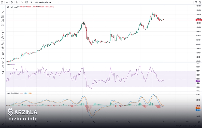 تحلیل تتر: اندیکاتورهای RSI و مکدی