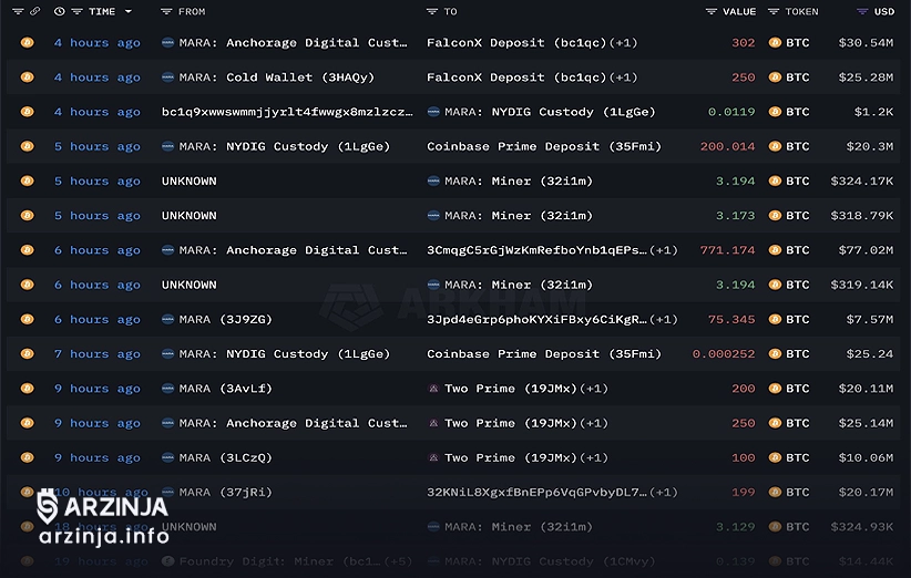 انتقال‌های میلیاردی بیت کوین و گمانه‌زنی بازار