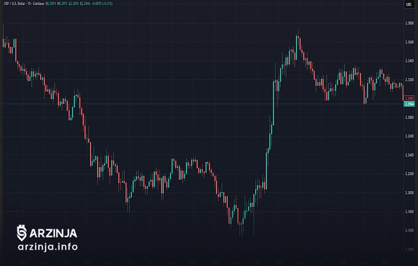 نوسانات اخیر و بازیابی قیمت ریپل