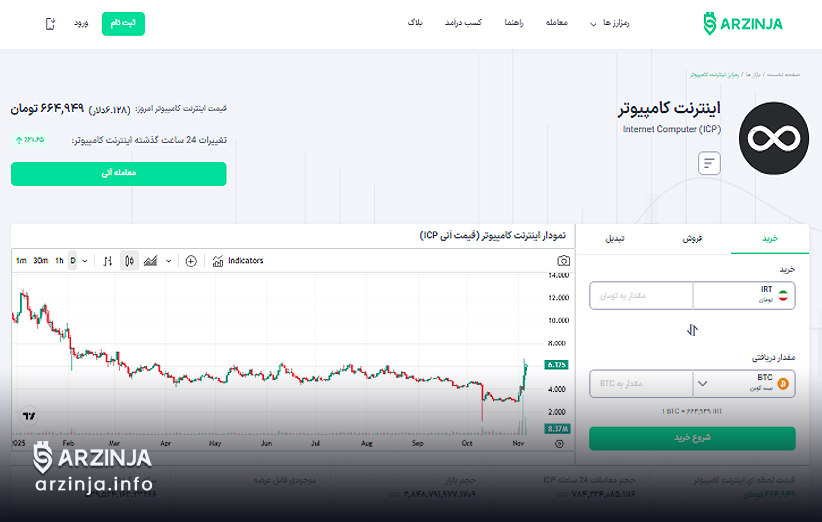 نشانههای فنی و پیشبینیهای قیمتی جدید ICP