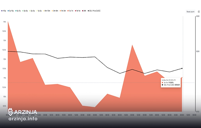 قیمت سولانا: خروج دارندگان کوتاه‌مدت در میان موج سنگین فروش