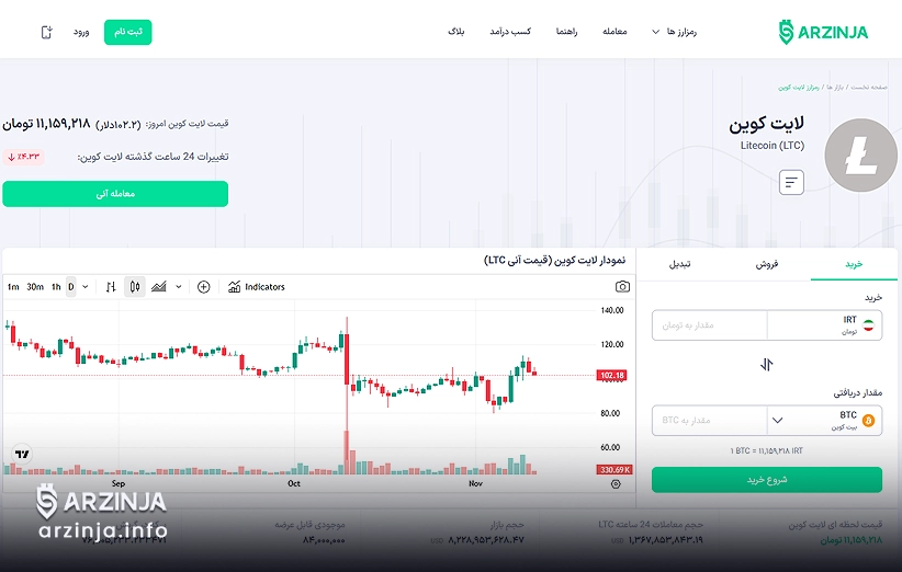 شاخص‌های تکنیکال و مسیر آینده لایت‌ کوین