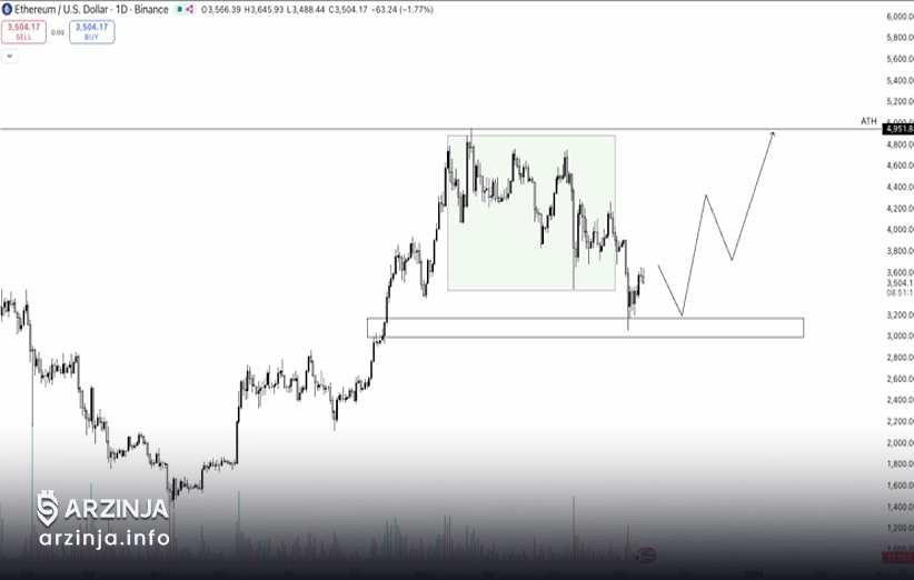 اتریوم: حمایت از سطح ۳۰۰۰ دلار