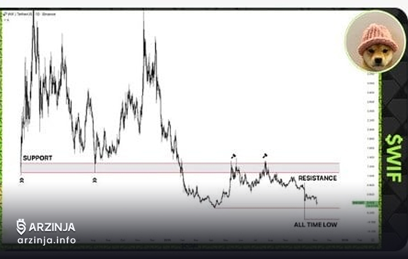 تحلیل تکنیکال و روند نزولی بازار داگ ویف هت