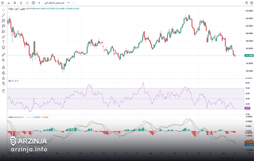 پیشبینی قیمت سولانا: تحلیل RSI و شناسایی وضعیت اشباع فروش