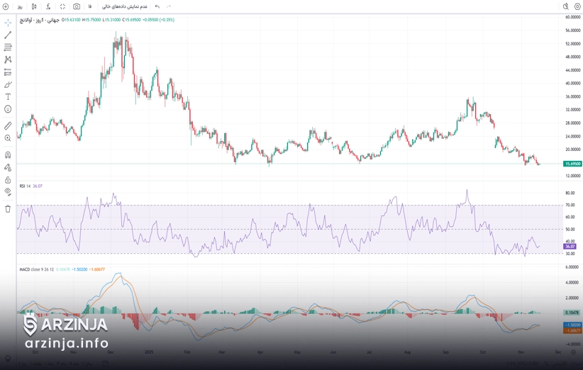 آوالانچ چیست: تحلیل اندیکاتور RSI در روند فعلی