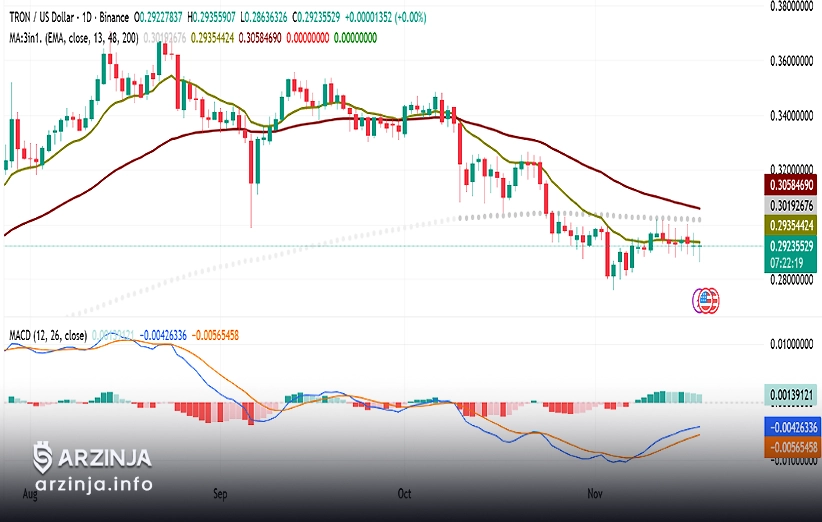 آزمون اصلی؛ بریک آوت قیمت ترون به بالای 0.315 تا 0.32