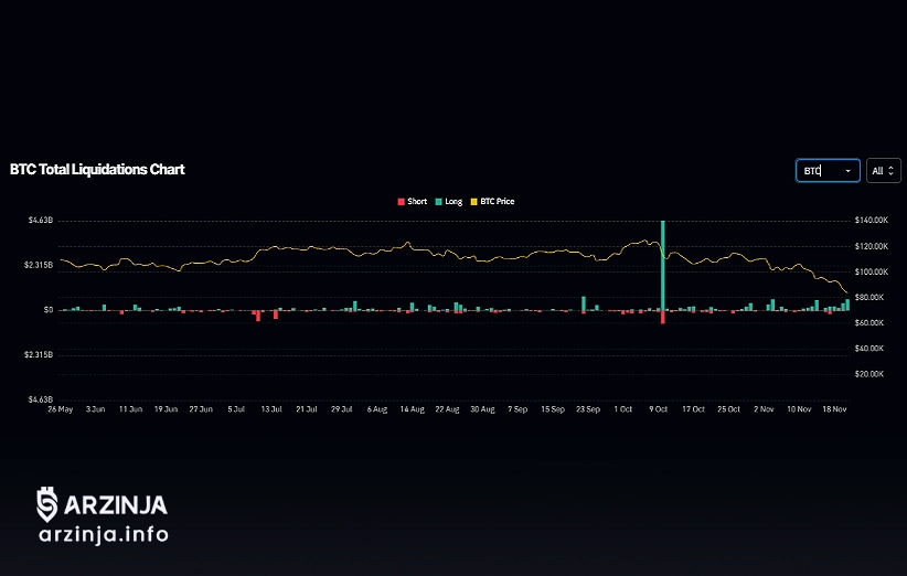 لیکوییدیشن‌های زنجیره‌ای و ریزش بی‌امان قیمت بیت‌کوین