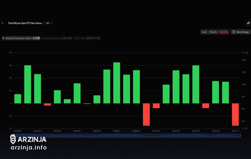 بازار امروز رمزارز در سایه خروج سرمایه از ETFهای بیت‌کوین