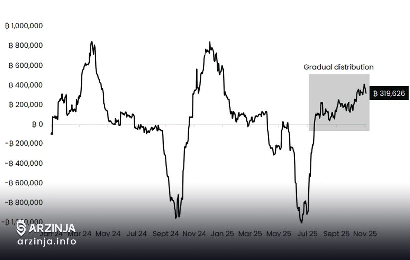 قیمت بیت ‌کوین: برداشت سود دارندگان قدیمی؛ زمستان جدید رمزارزها در راه است؟