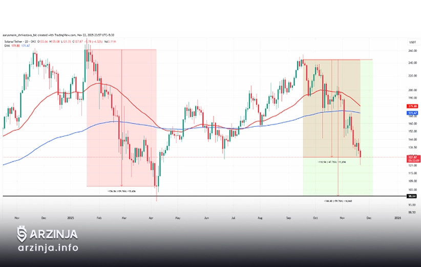 قیمت سولانا در آستانه تقاطع مرگ با تداوم فشار فروش