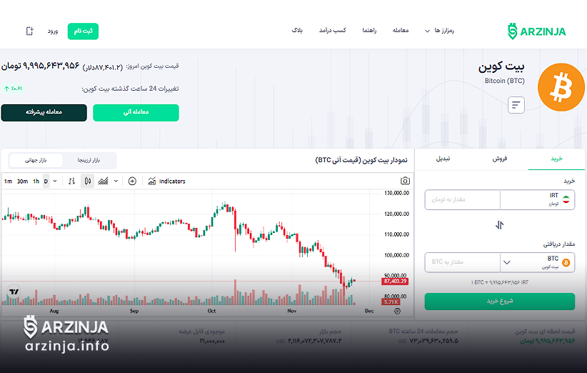 نمودار روزانه بیت کوین