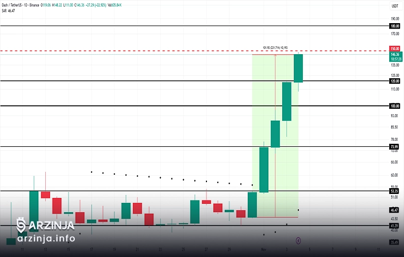 تحلیل نهایی و چشمانداز قیمت دش