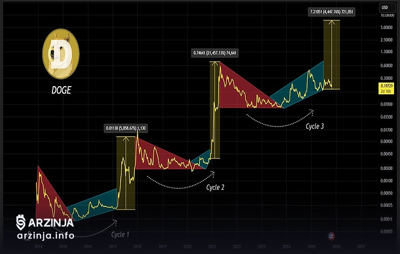 دوج کوین: زمینه بازار و چرخش سرمایههای پُرریسک