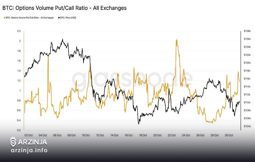 افزایش فروش از سوی دارندگان بلندمدت فشار بر قیمت‌ها بیت کوین