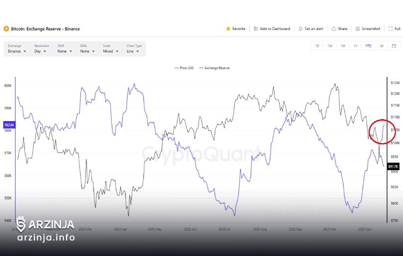 افزایش ذخایر بایننس و تأثیر آن بر قیمت بیت کوین