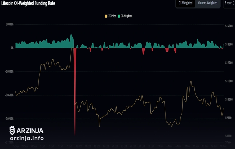وضعیت بازار مشتقات و تغییرات بهره باز قیمت بیت کوین
