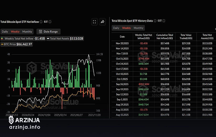قیمت بیت کوین در خطر: تحلیل افت تقاضای نهادی و موج نزولی جدید