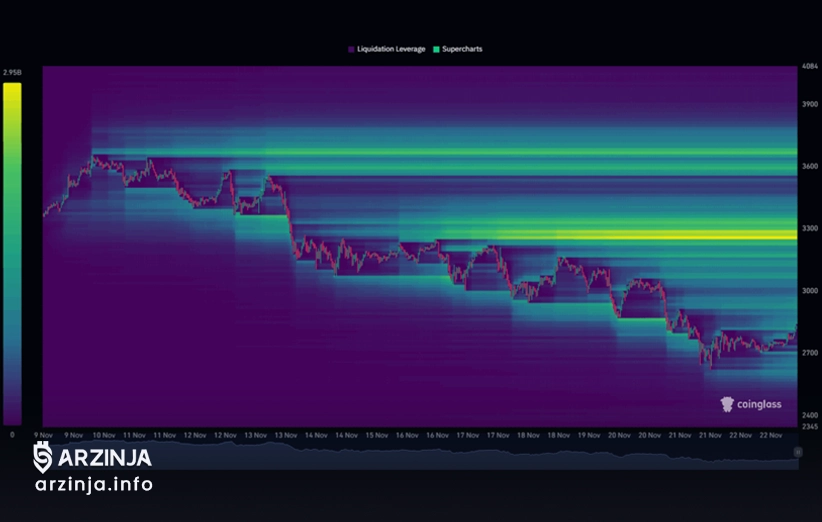 وضعیت بازار امروز رمزارز؛ چشم‌انداز بازگشت اتریوم به سطوح میانگین متحرک مهم
