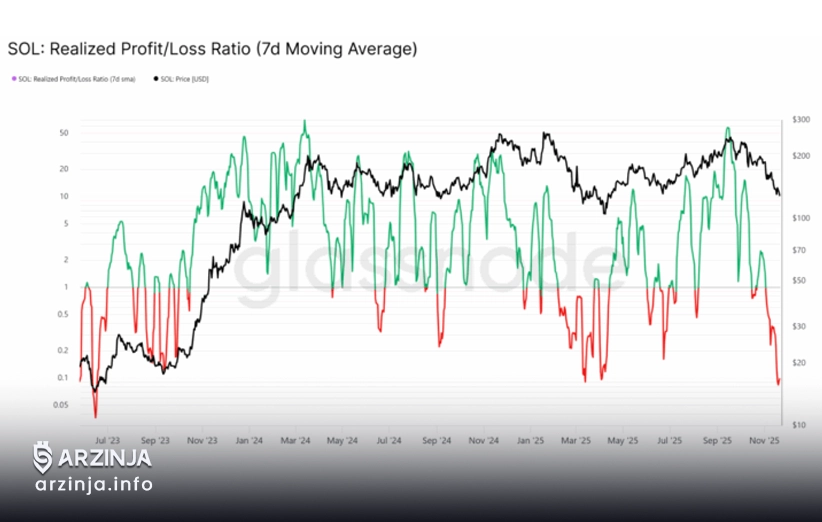 سقوط قیمت سولانا و کاهش زیان تحققیافته به پایینترین سطح سال