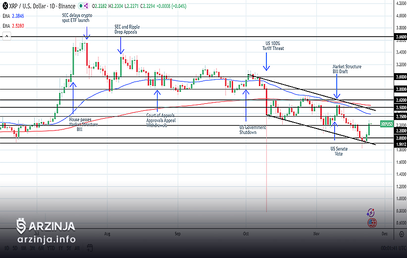 حمایت‌ها، مقاومت‌ها و احتمال بریک‌آوت در تحلیل ریپل