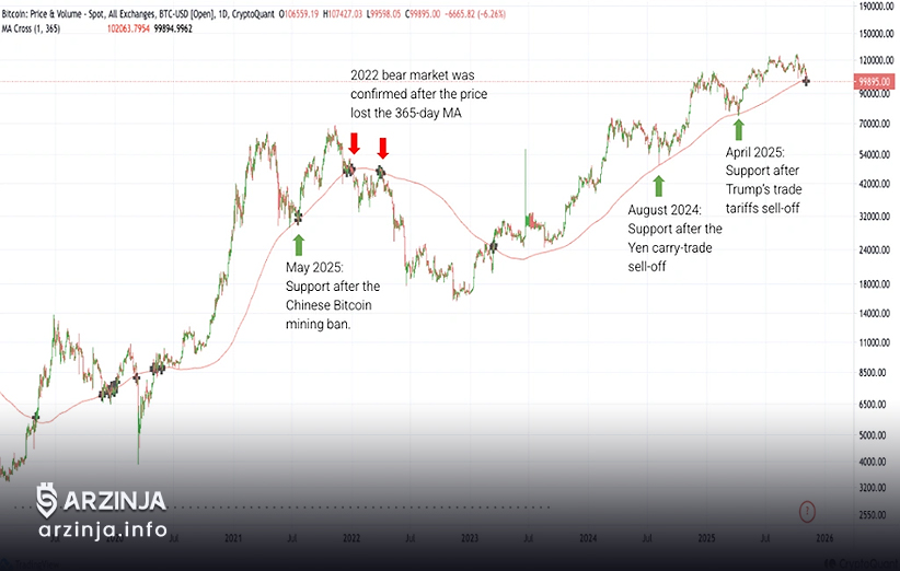 قیمت بیت ‌کوین: احتمال اصلاح عمیق‌تر در صورت شکست حمایت صد هزار دلاری