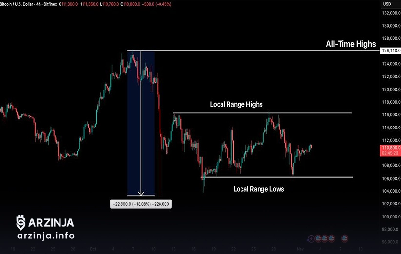 بیت کوین: سیگنال‌های مختلط اقتصادی چشم‌انداز را مبهم کرده است