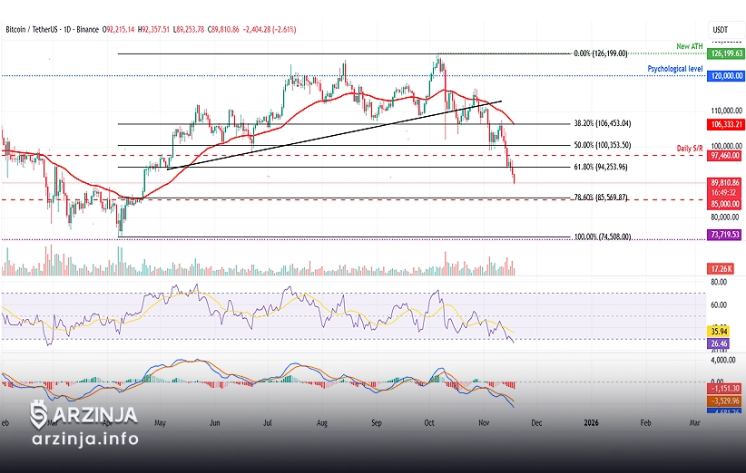 پیش‌بینی قیمت بیت‌ کوین: هدف نزولی 85 هزار دلار