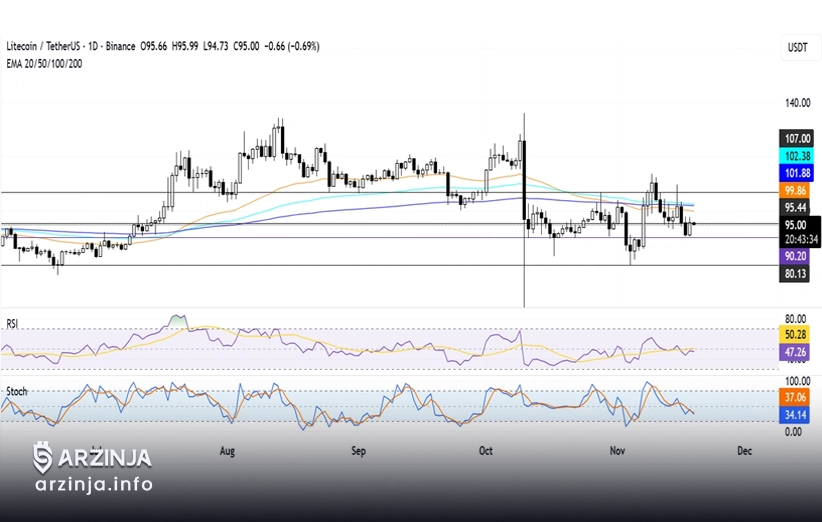 سناریوهای نزولی و تحلیل شاخص‌های تکنیکال قیمت لایت کوین