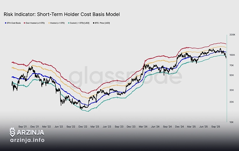 تشدید سقوط بیت‌کوین: قیمت بیت کوین در خطر فروپاشی ساختاری