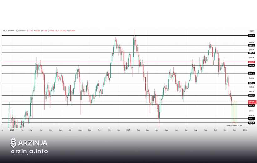 قیمت سولانا در مرز ۱۲۷ دلار؛ حمایتی شکننده و حساس