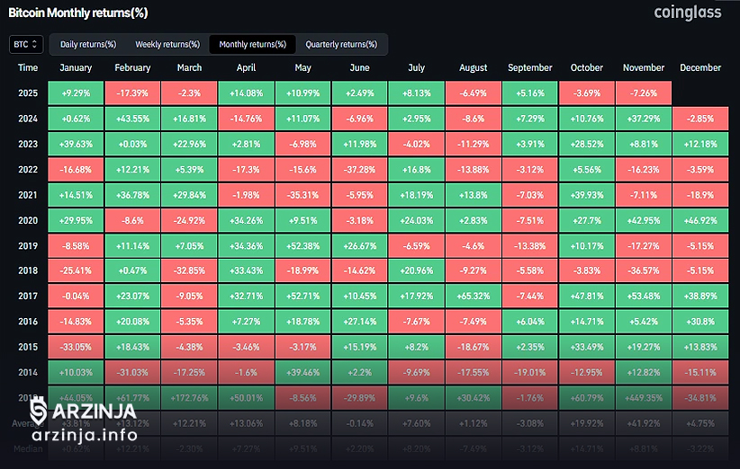 آینده قیمت بیت ‌کوین در ماه نوامبر