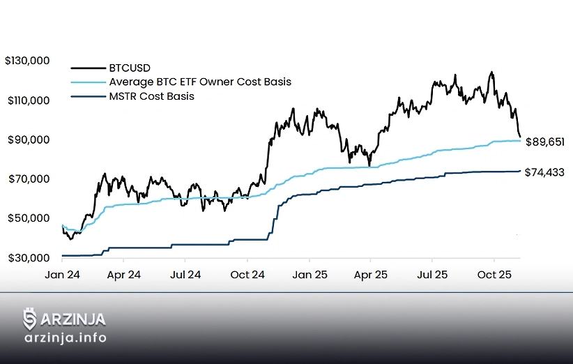 سطوح حیاتی ETFهای بیت‌ کوین: اهداف روانی قیمت بیت کوین در نوامبر ۲۰۲۵