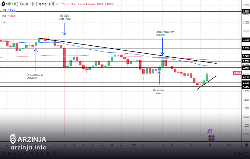 آیا XRP آماده شکست مقاومت ۲.۵ دلاری است؟