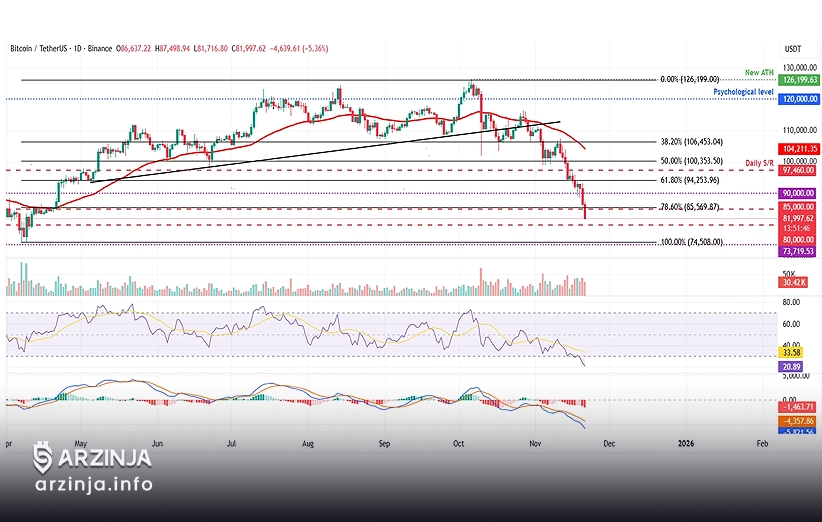 بیت‌کوین امروز: آیا قیمت بیت کوین به کف رسیده یا سقوط ادامه دارد؟